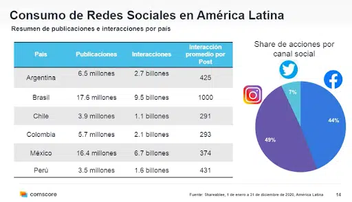 Consumo de redes en America Latina