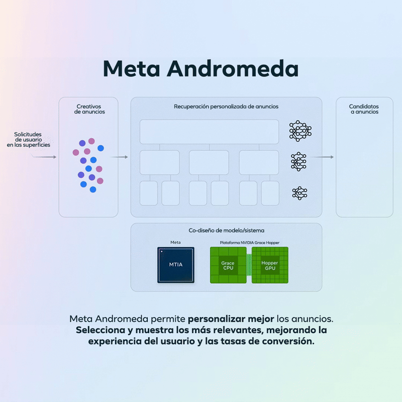 Como segmentar en Meta Ads Andromeda